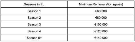 euroleague minimum salary.